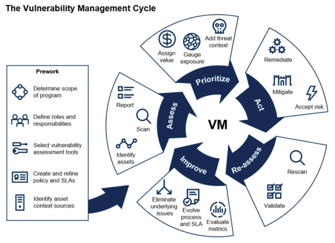 Gartner漏洞闭环管理框架2.0